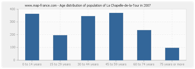Age distribution of population of La Chapelle-de-la-Tour in 2007